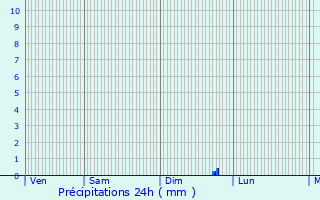 Graphique des précipitations prvues pour Diges