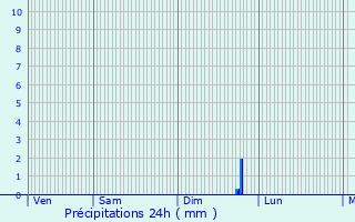 Graphique des précipitations prvues pour Gy-l