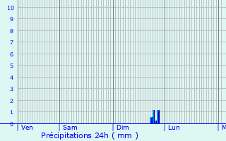 Graphique des précipitations prvues pour Saint-Thierry