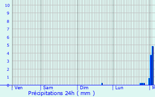 Graphique des précipitations prvues pour La Chapelle-Enchrie