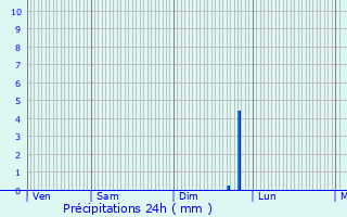 Graphique des précipitations prvues pour Hendecourt-ls-Cagnicourt