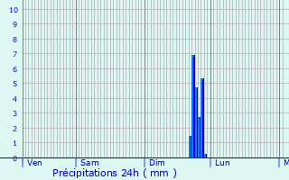 Graphique des précipitations prvues pour Cherville