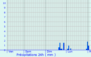 Graphique des précipitations prvues pour Abbeville