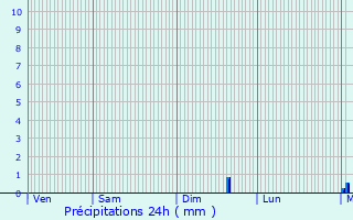 Graphique des précipitations prvues pour Saint-Pre-sur-Loire