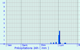 Graphique des précipitations prvues pour Cahuzac