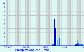 Graphique des précipitations prvues pour Saint-Georges-du-Vivre