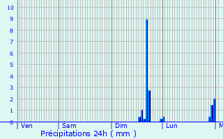 Graphique des précipitations prvues pour Prvillers