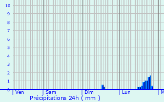 Graphique des précipitations prvues pour Vertou