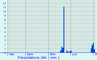 Graphique des précipitations prvues pour Fontaine-Saint-Lucien