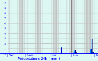 Graphique des précipitations prvues pour Villejust