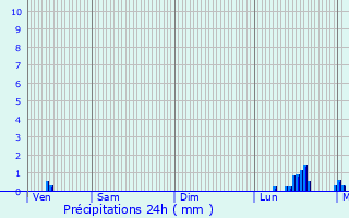 Graphique des précipitations prvues pour Benet