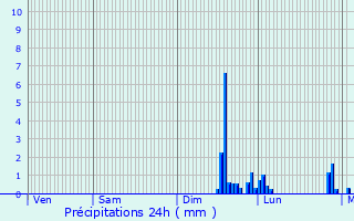 Graphique des précipitations prvues pour Mantes-la-Ville