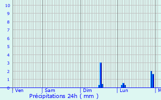 Graphique des précipitations prvues pour Cachan