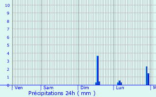 Graphique des précipitations prvues pour Bourg-la-Reine