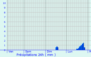 Graphique des précipitations prvues pour Saint-Fiacre-sur-Maine