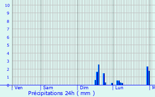 Graphique des précipitations prvues pour Le Thillay