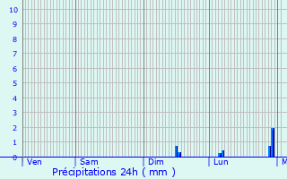Graphique des précipitations prvues pour Villecresnes