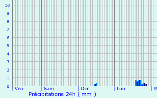 Graphique des précipitations prvues pour Bras