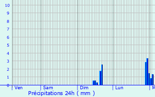 Graphique des précipitations prvues pour Castelnau-Magnoac