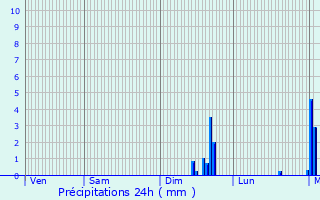 Graphique des précipitations prvues pour Cnevires