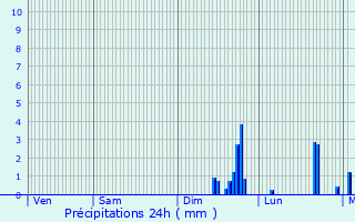 Graphique des précipitations prvues pour Ganties