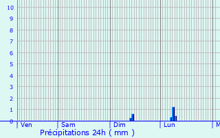 Graphique des précipitations prvues pour Landange