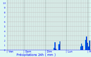 Graphique des précipitations prvues pour Bazordan