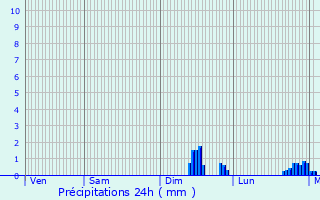 Graphique des précipitations prvues pour Varaville