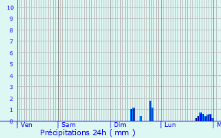 Graphique des précipitations prvues pour Sainte-Honorine-du-Fay