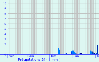 Graphique des précipitations prvues pour Serazereux