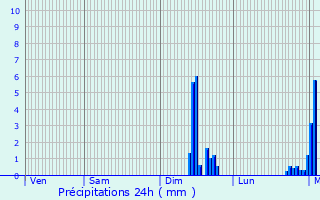 Graphique des précipitations prvues pour Beauchne