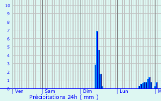 Graphique des précipitations prvues pour La Jumellire