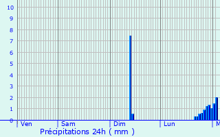 Graphique des précipitations prvues pour Brz