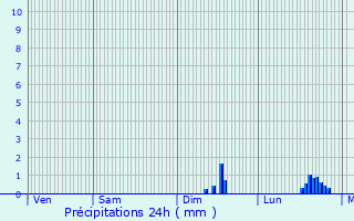 Graphique des précipitations prvues pour La Gouesnire
