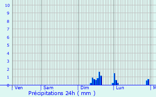 Graphique des précipitations prvues pour Mnonval