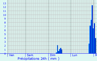 Graphique des précipitations prvues pour Thouron