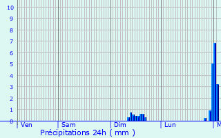 Graphique des précipitations prvues pour Mamers