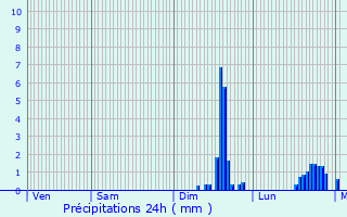 Graphique des précipitations prvues pour Loign-sur-Mayenne