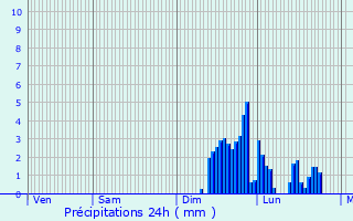 Graphique des précipitations prvues pour Dorres