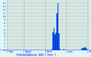 Graphique des précipitations prvues pour Mandeville-en-Bessin