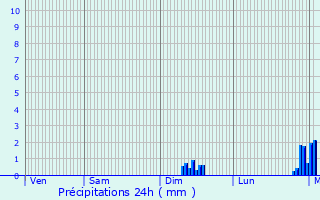 Graphique des précipitations prvues pour La Chapelle-Montreuil