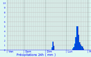 Graphique des précipitations prvues pour Bodilis
