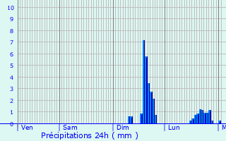 Graphique des précipitations prvues pour Laubrires