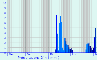 Graphique des précipitations prvues pour La Chapelle-Souf