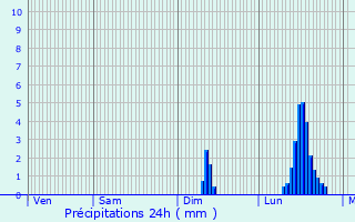 Graphique des précipitations prvues pour Guimiliau