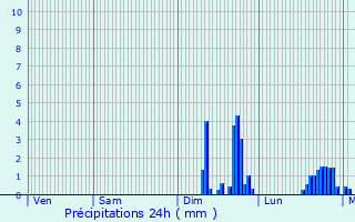 Graphique des précipitations prvues pour Saint-Baudelle