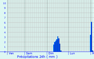 Graphique des précipitations prvues pour Sauveterre