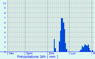 Graphique des précipitations prvues pour Le Genest-Saint-Isle