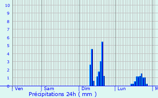 Graphique des précipitations prvues pour Montauban-de-Bretagne