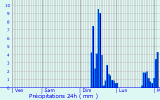 Graphique des précipitations prvues pour Saint-Georges-du-Rosay